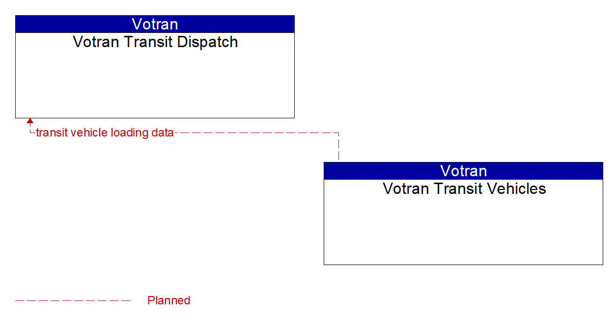 Service Graphic: Transit Passenger Counting (Votran Passenger Count and Bus Arrival Project)