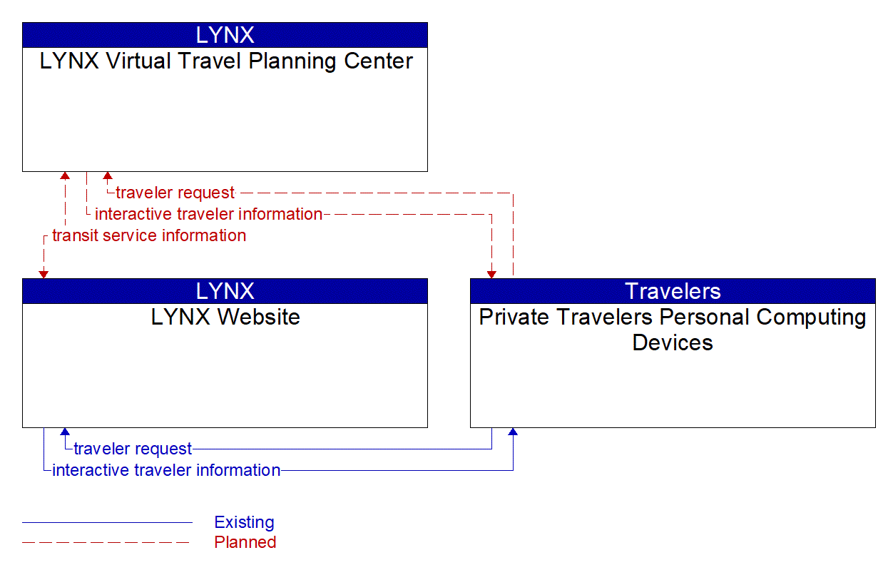Service Graphic: Transit Traveler Information (Access LYNX Paratransit Vehicle)