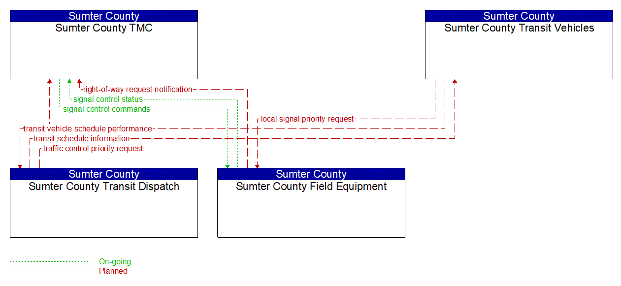 Service Graphic: Transit Signal Priority (Sumter County Transit)
