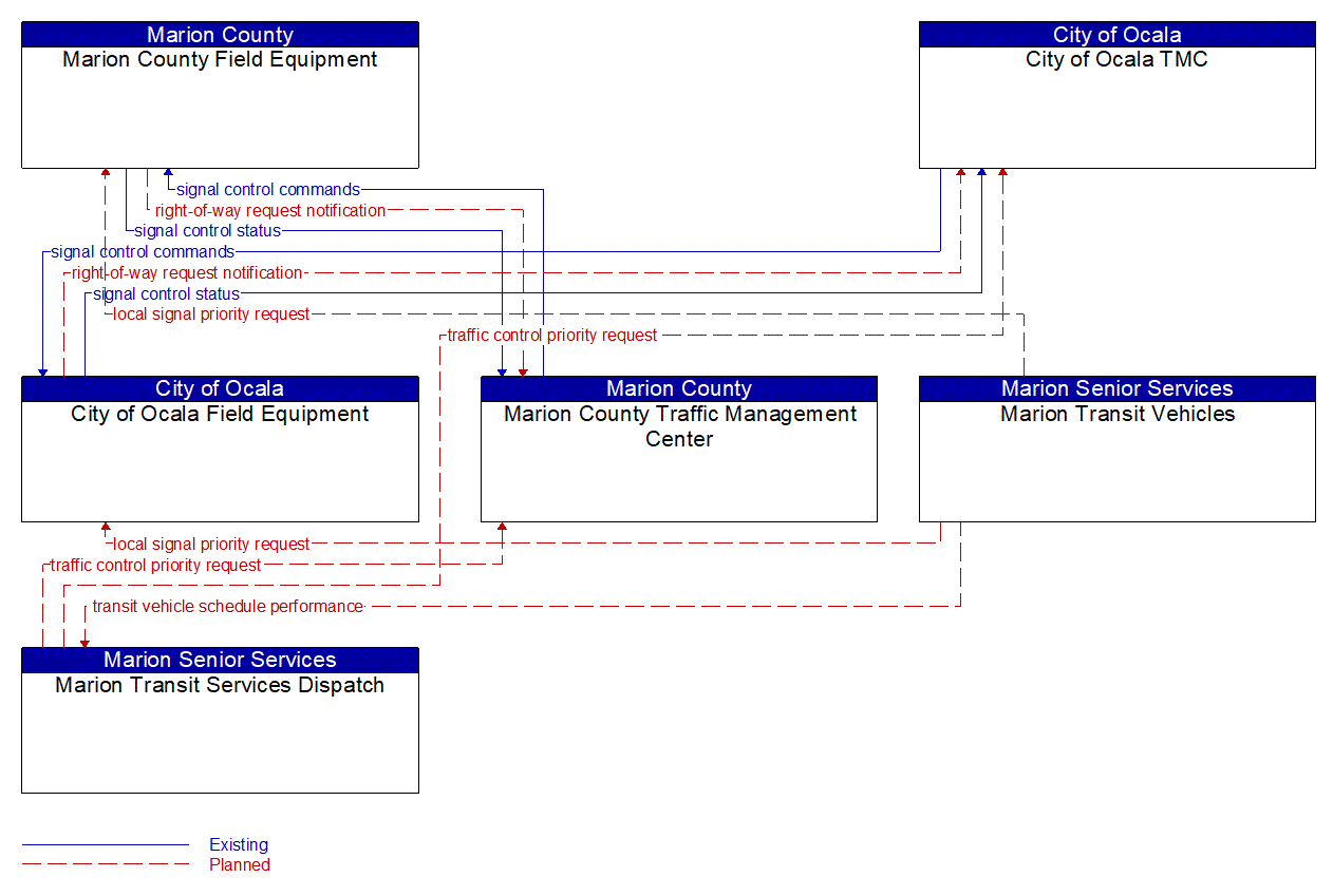 Service Graphic: Transit Signal Priority (Marion County Transit)