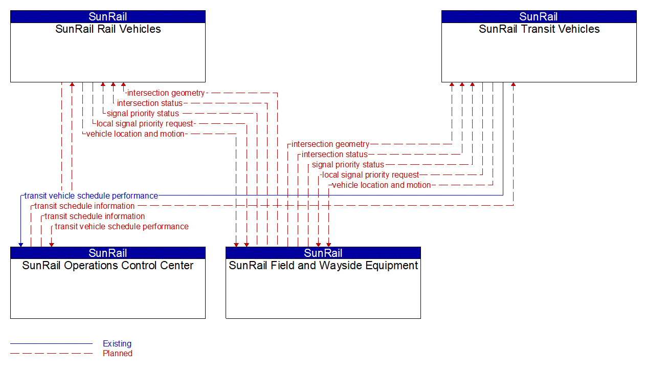 Service Graphic: Transit Signal Priority (SunRail Project)