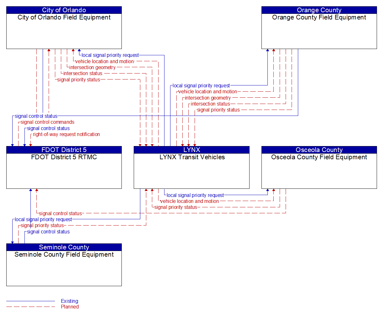 Service Graphic: Transit Signal Priority (Greater Orlando Transit Signal Priority Project)