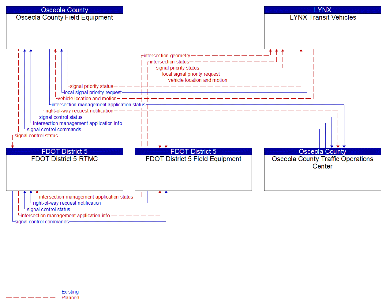 Service Graphic: Transit Signal Priority (LYNX Bus Rapid Transit (BRT) (US 192))
