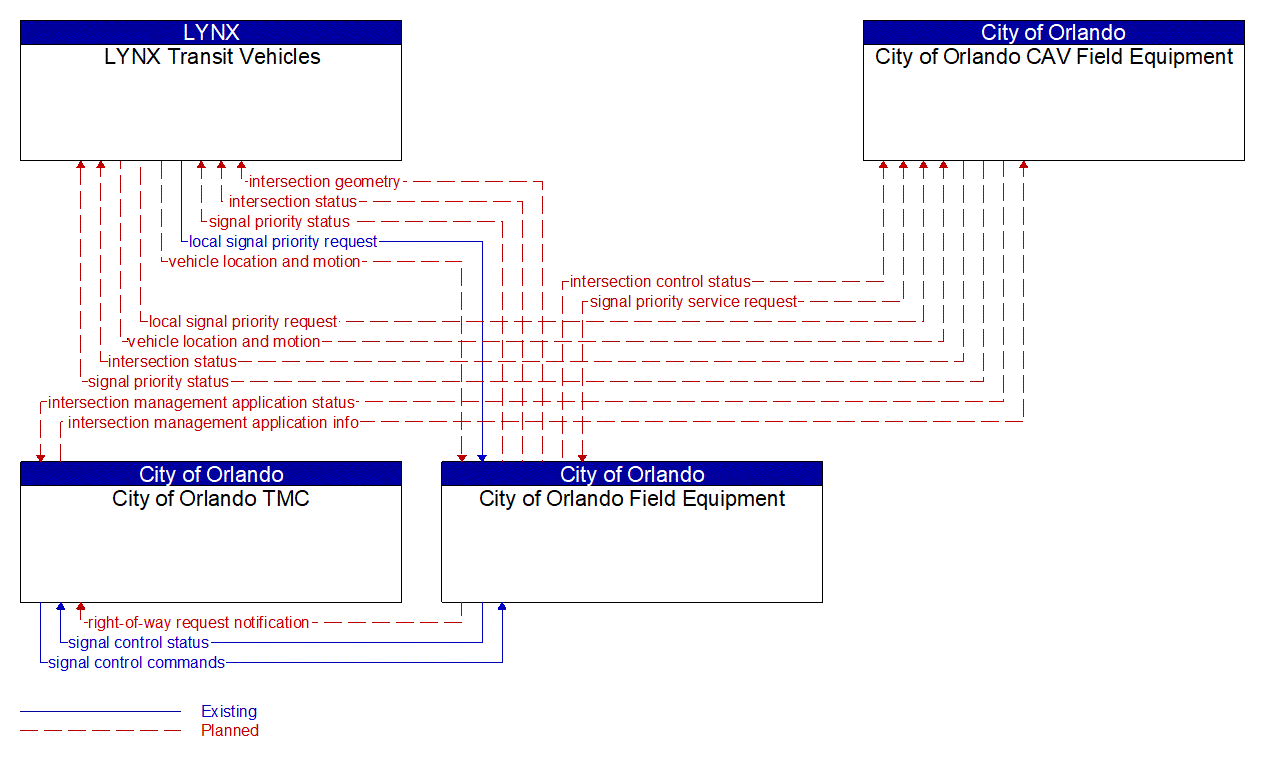 Service Graphic: Transit Signal Priority (City of Orlando Smart Corridor Technologies)
