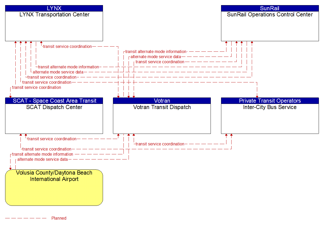 Service Graphic: Multi-modal Coordination (Votran Transit Dispatch)