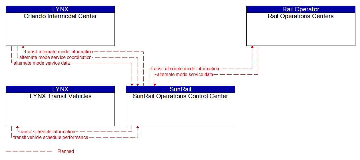 Service Graphic: Multi-modal Coordination (SunRail)