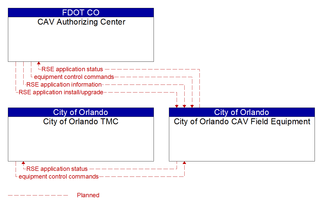 Service Graphic: Connected Vehicle System Monitoring and Management (City of Orlando Smart Corridor Technologies)