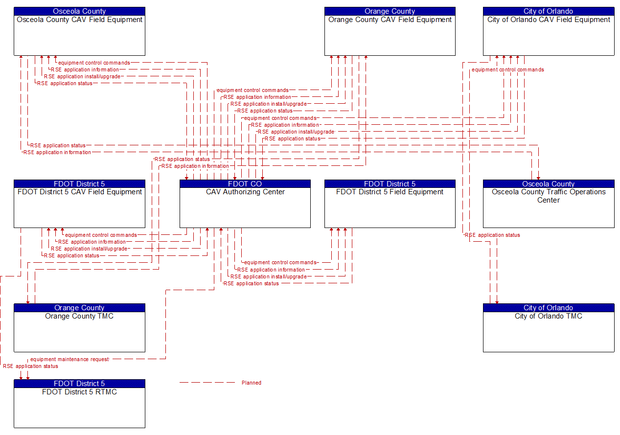 Service Graphic: Connected Vehicle System Monitoring and Management (FDOT District 5 I-4 FRAME)