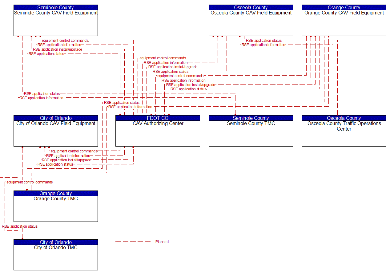 Service Graphic: Connected Vehicle System Monitoring and Management (Connected Vehicle Pilot US 17/92 Regionwide (Orange County/Seminole County/Osceola County))