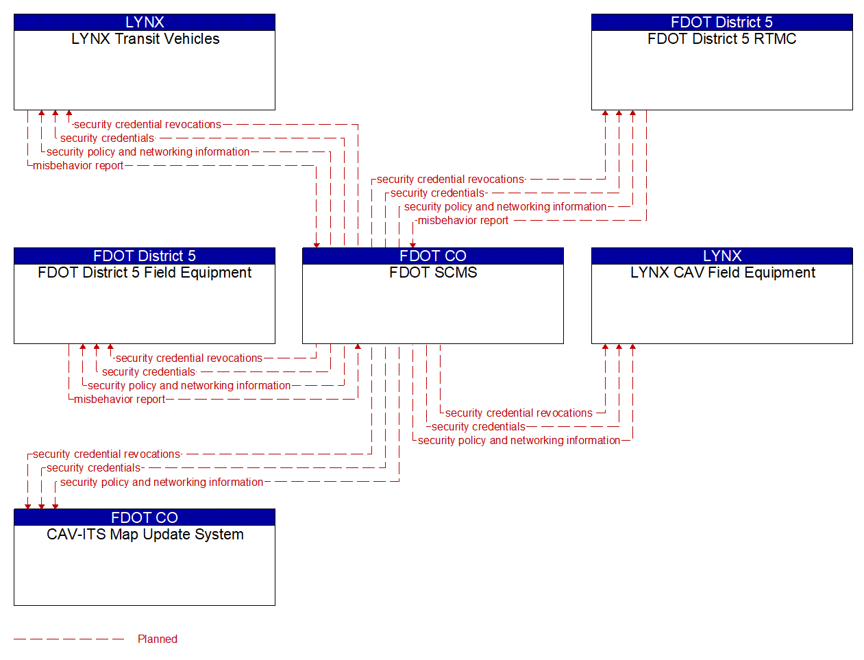 Service Graphic: Security and Credentials Management (LYNX TSP/CAV Project)