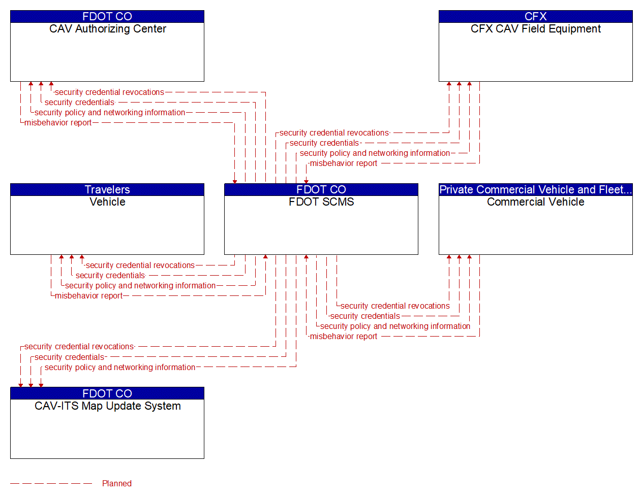 Service Graphic: Security and Credentials Management (CFX CAV Project)