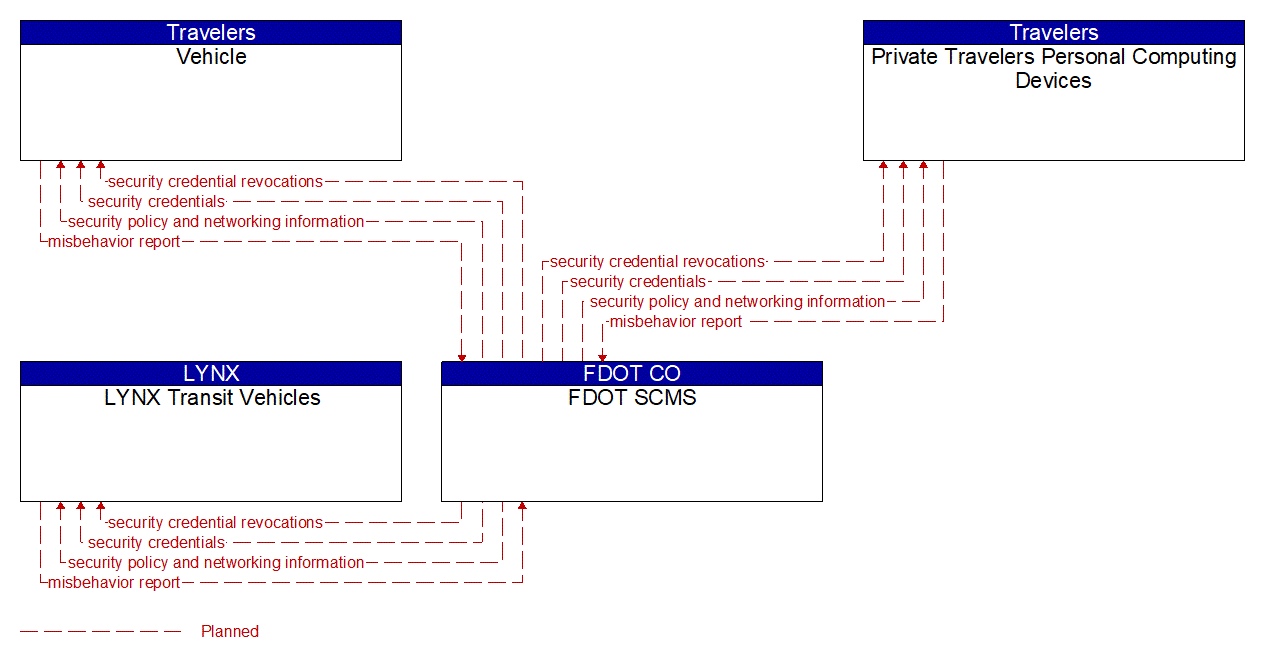 Service Graphic: Security and Credentials Management (City of Orlando Bicycle and Pedestrian Innovative ITS)