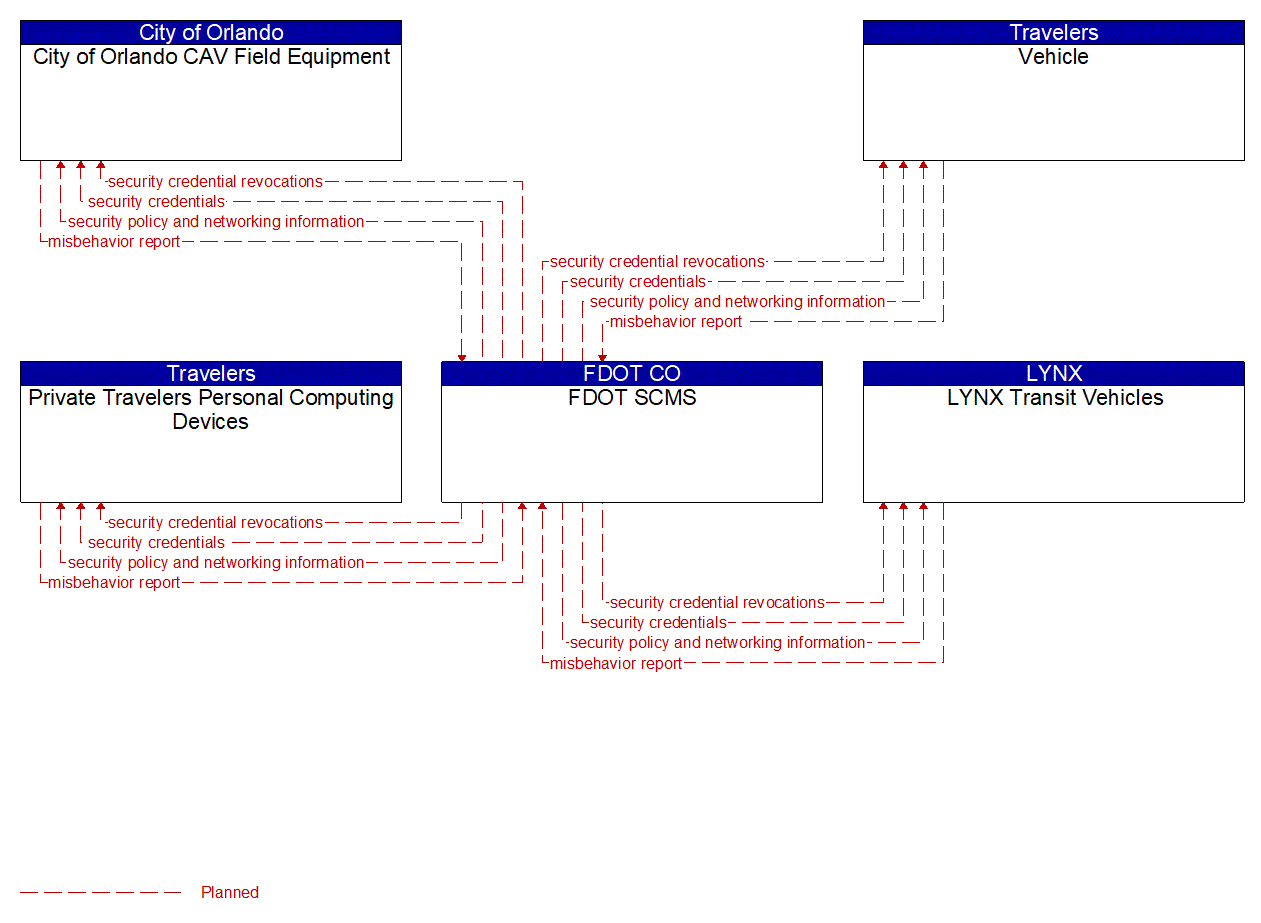 Service Graphic: Security and Credentials Management (City of Orlando Smart Corridor Technologies)