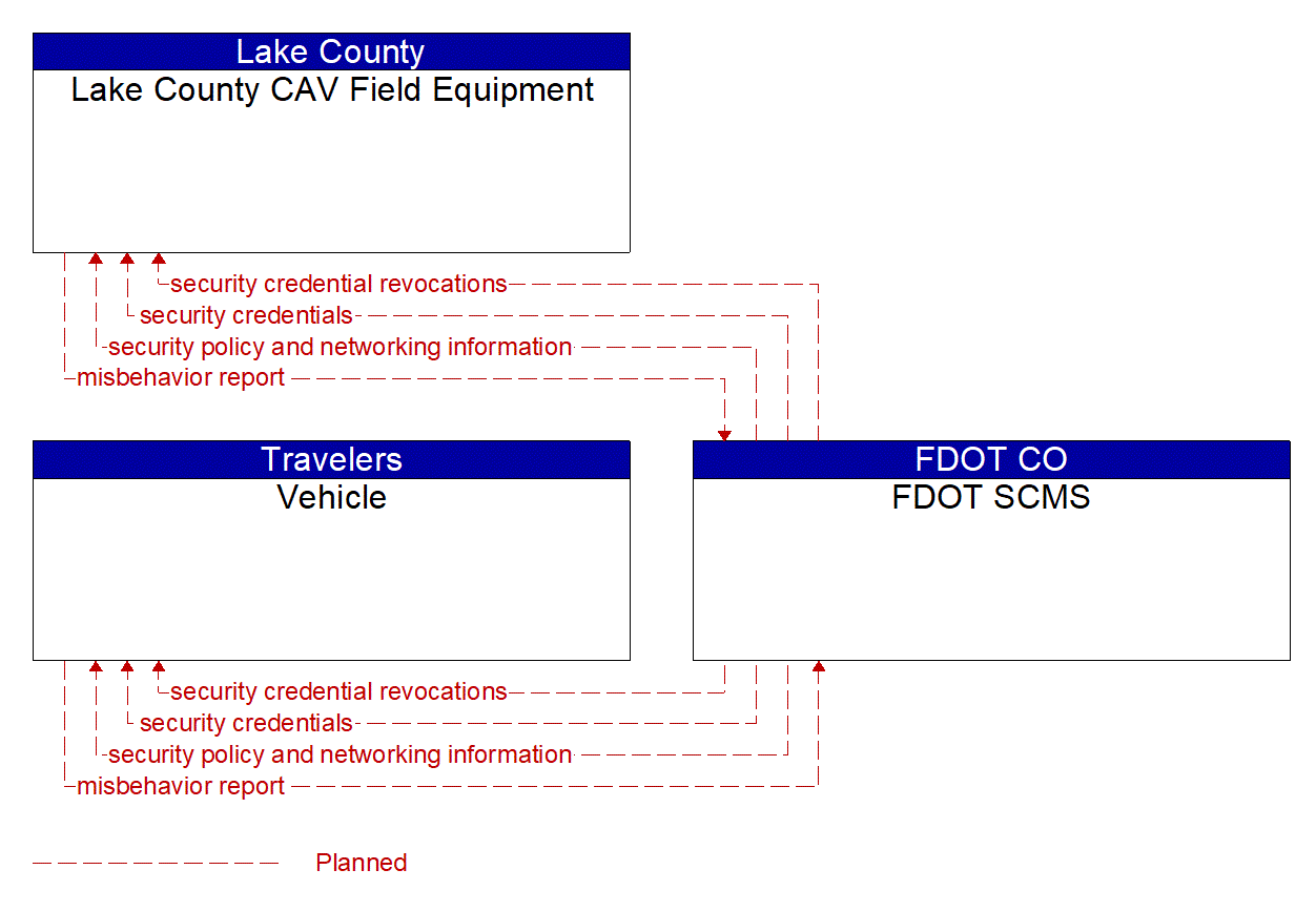 Service Graphic: Security and Credentials Management (Lake County CV Smart Signal and VZERO Projects)