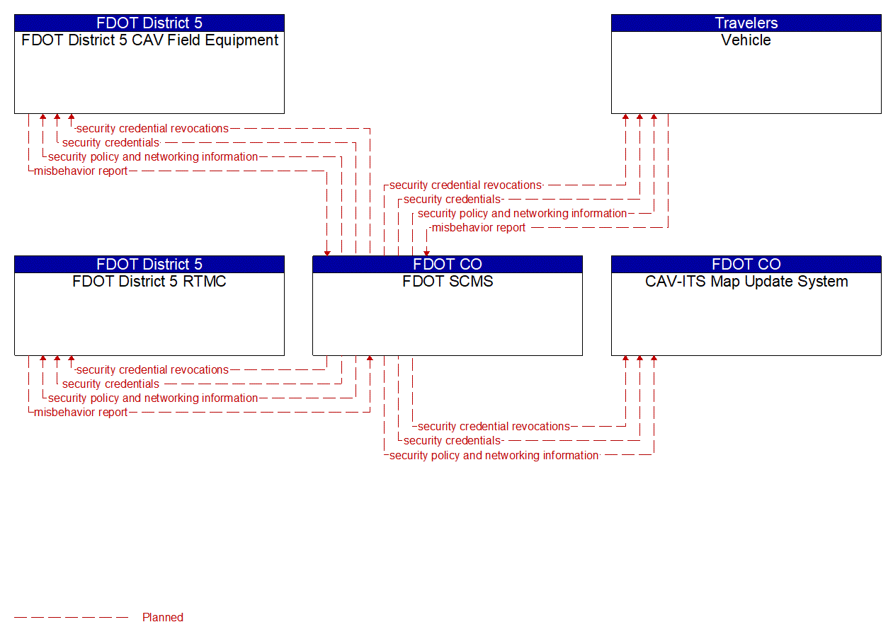 Service Graphic: Security and Credentials Management (FDOT District 5 Critical Railroad Smart Monitoring Project)