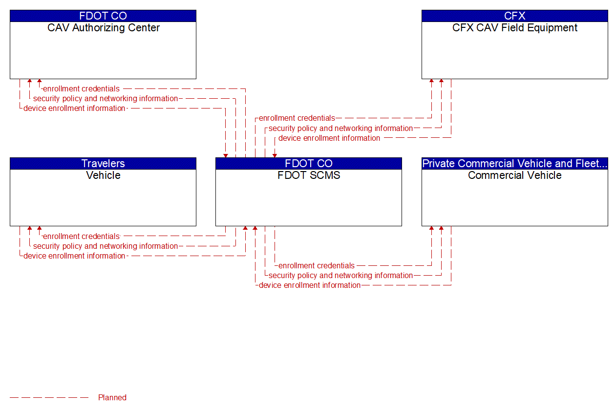Service Graphic: Device Certification and Enrollment (CFX CAV Project)