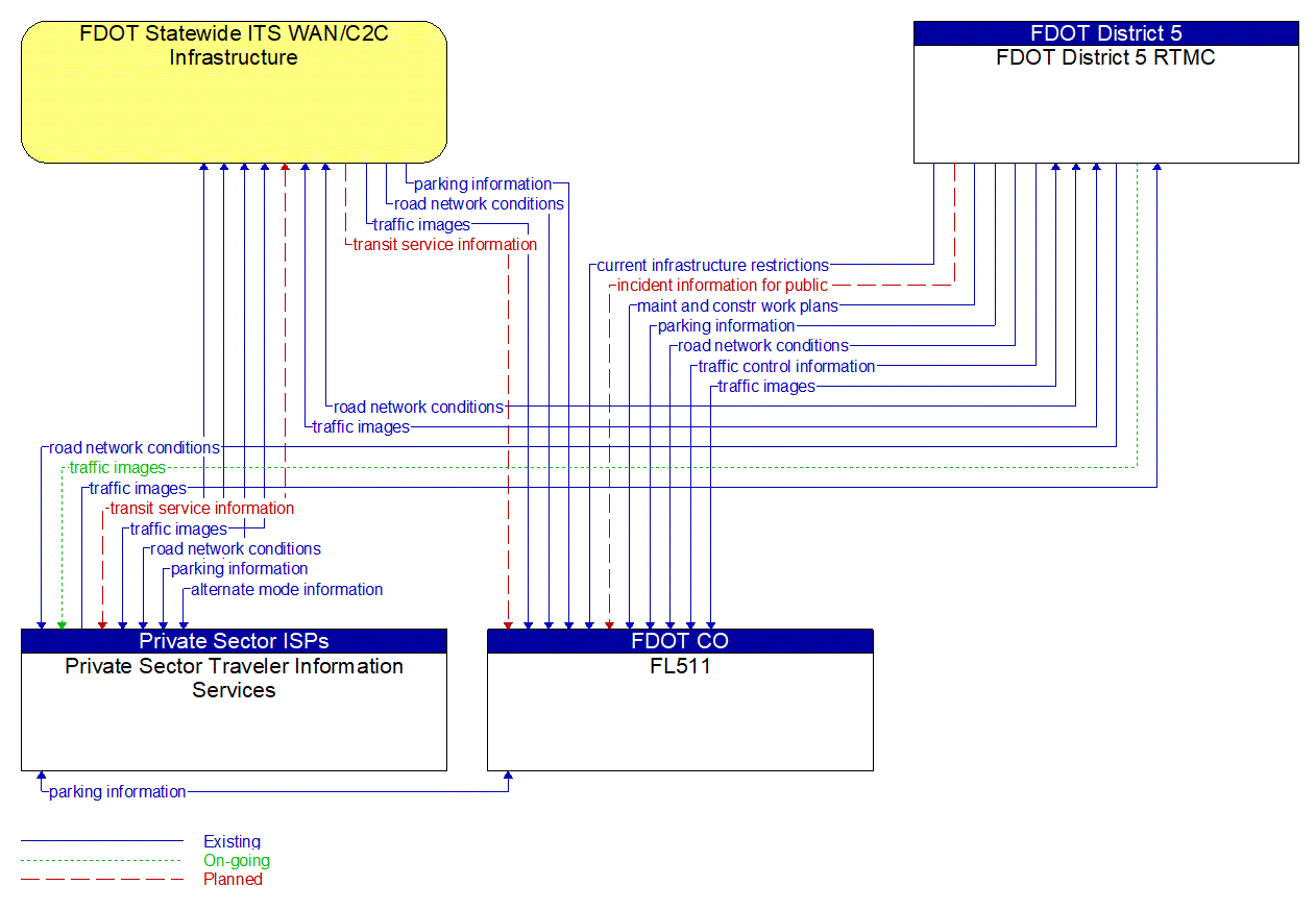 Service Graphic: Broadcast Traveler Information (FL511/ITS WAN (1 of 2))