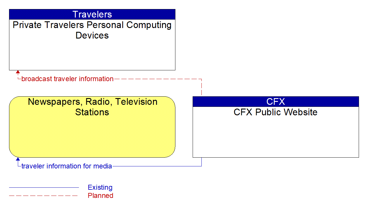 Service Graphic: Broadcast Traveler Information (CFX Public Website)