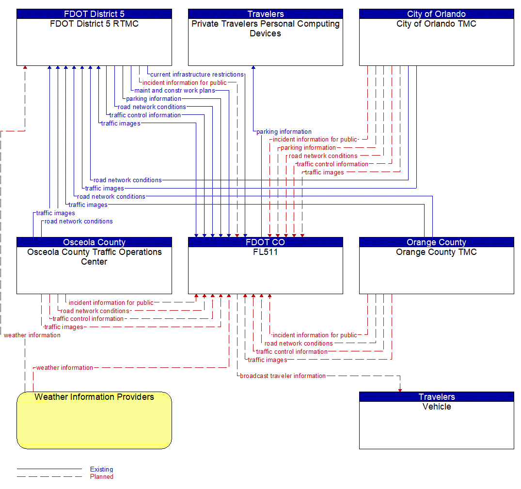 Service Graphic: Broadcast Traveler Information (FDOT District 5 I-4 FRAME Project)