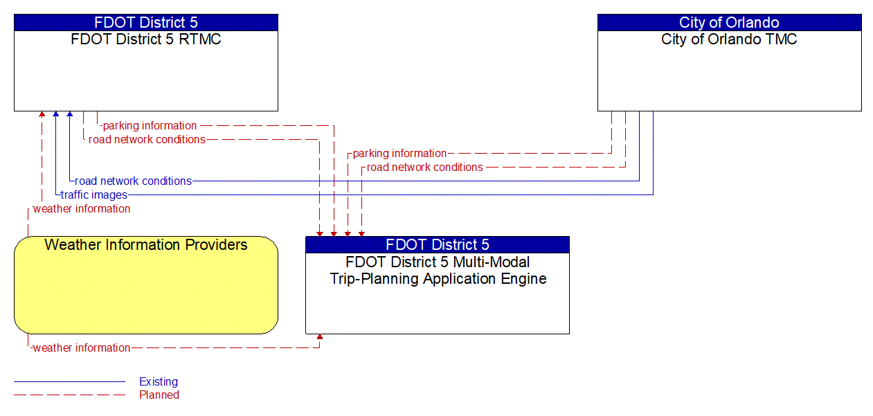 Service Graphic: Broadcast Traveler Information (FDOT District 5 Multi-Modal Trip-Planning Application Engine)