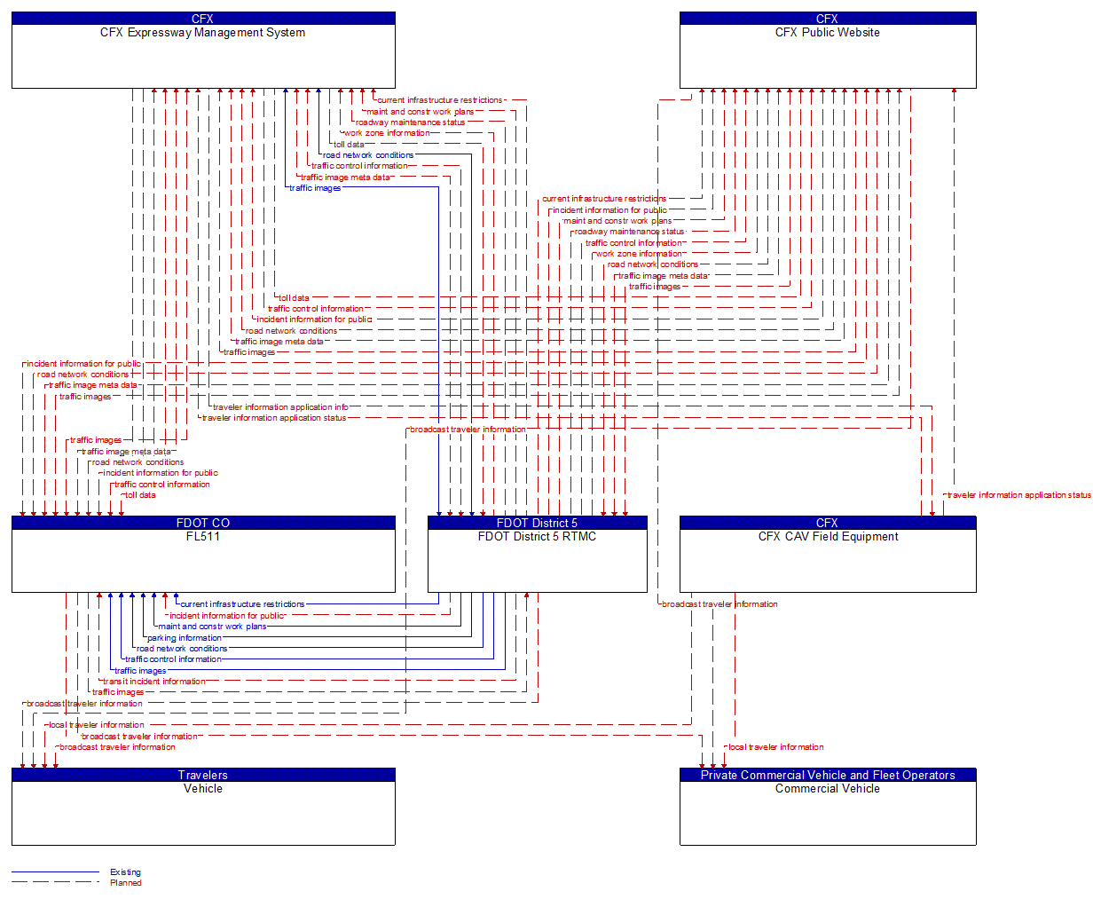 Service Graphic: Broadcast Traveler Information (CFX PTSU)