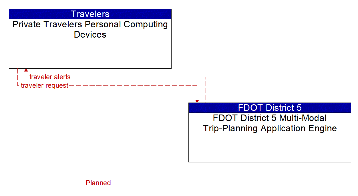 Service Graphic: Personalized Traveler Information (FDOT District 5 Multi-Modal Trip-Planning Application Engine)