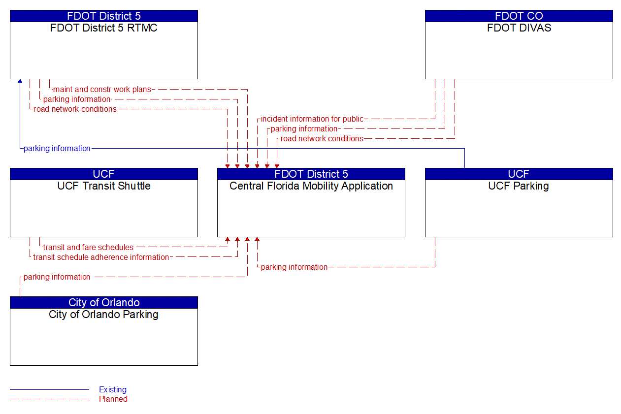 Service Graphic: Personalized Traveler Information (FDOT District 5 Central Florida Mobility Application (CFMA))