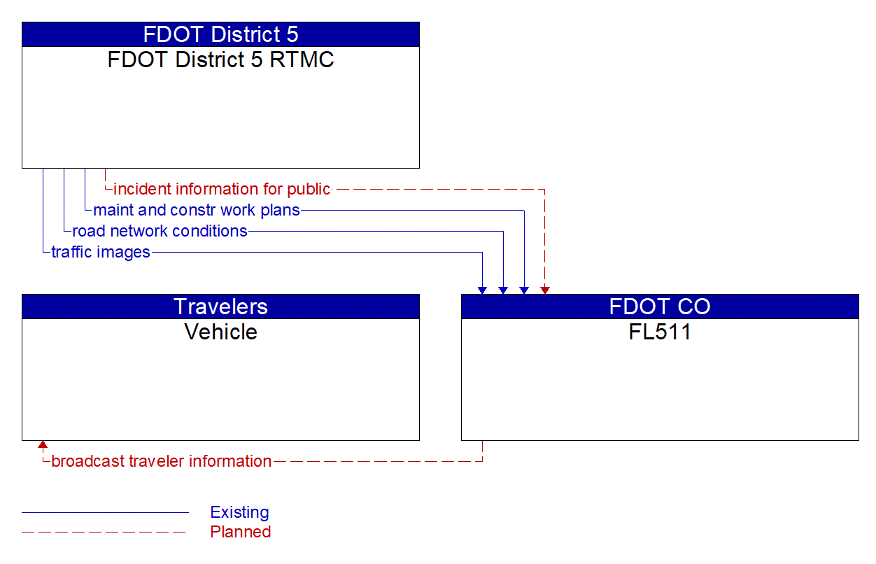 Service Graphic: Dynamic Route Guidance (FDOT District 5 I-4 FRAME)
