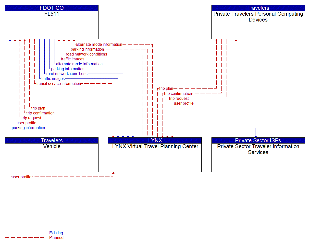 Service Graphic: Infrastructure-Provided Trip Planning and Route Guidance (FL511)