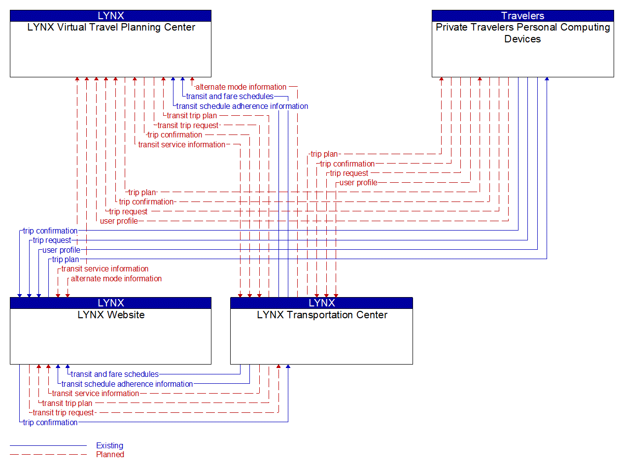 Service Graphic: Infrastructure-Provided Trip Planning and Route Guidance (LYNX Trip Planning Project)