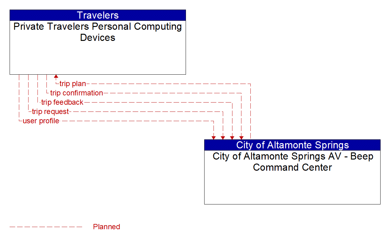 Service Graphic: Trip Planning and Payment (City of Altamonte Springs AV Shuttle)