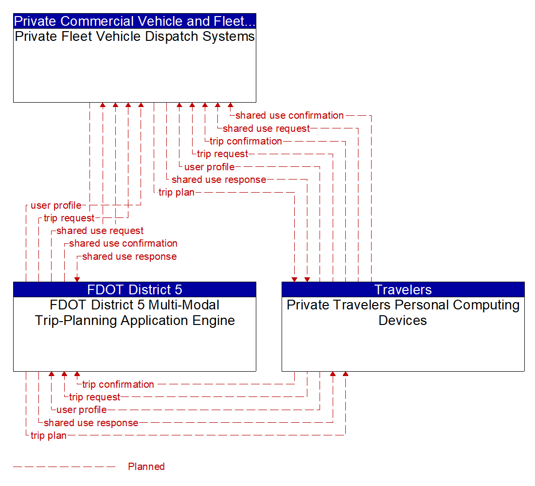 Service Graphic: Dynamic Ridesharing and Shared Use Transportation (FDOT District 5 Multi-Modal Trip-Planning Application Engine)