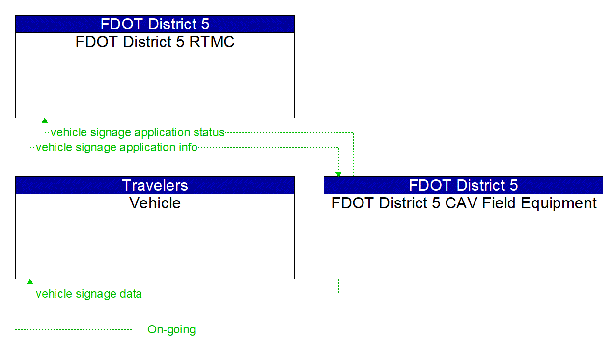 Service Graphic: In-Vehicle Signage (FDOT)