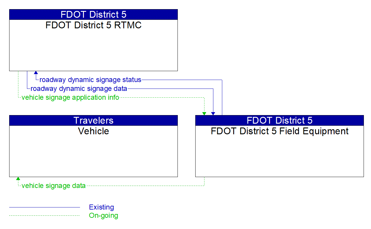 Service Graphic: In-Vehicle Signage (FDOT Lake Mary Blvd CV Project)