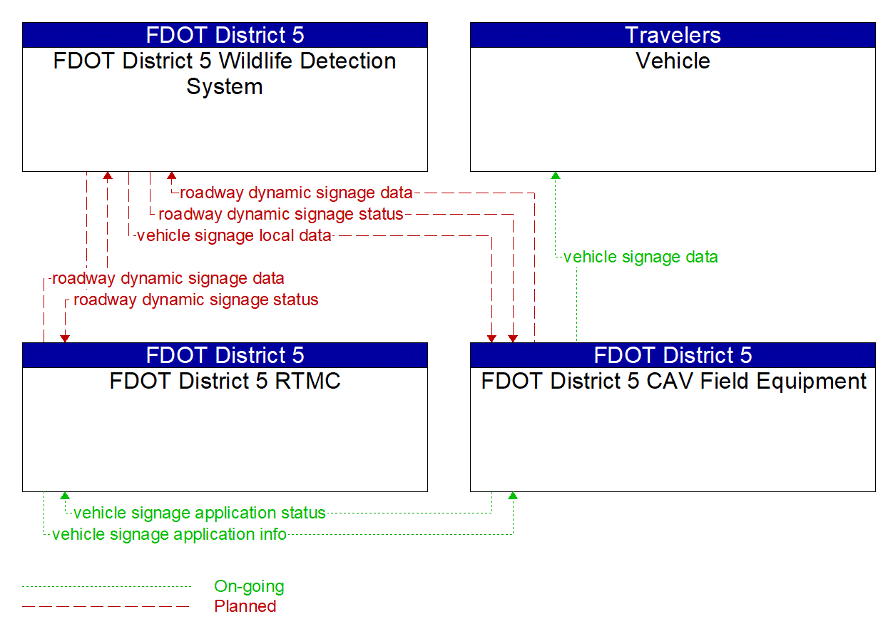 Service Graphic: In-Vehicle Signage (FDOT D5 Wildlife Detection and Warning)