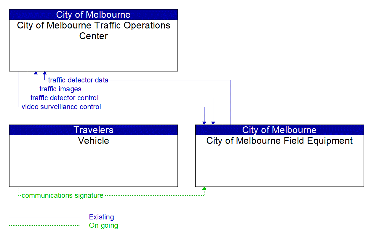 Service Graphic: Infrastructure-Based Traffic Surveillance (City of Melbourne VDS Projects)