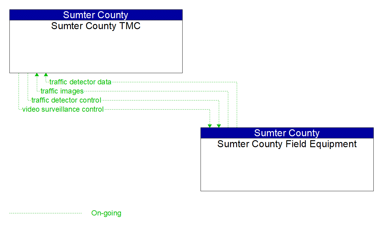 Service Graphic: Infrastructure-Based Traffic Surveillance (Sumter County ATMS Project)