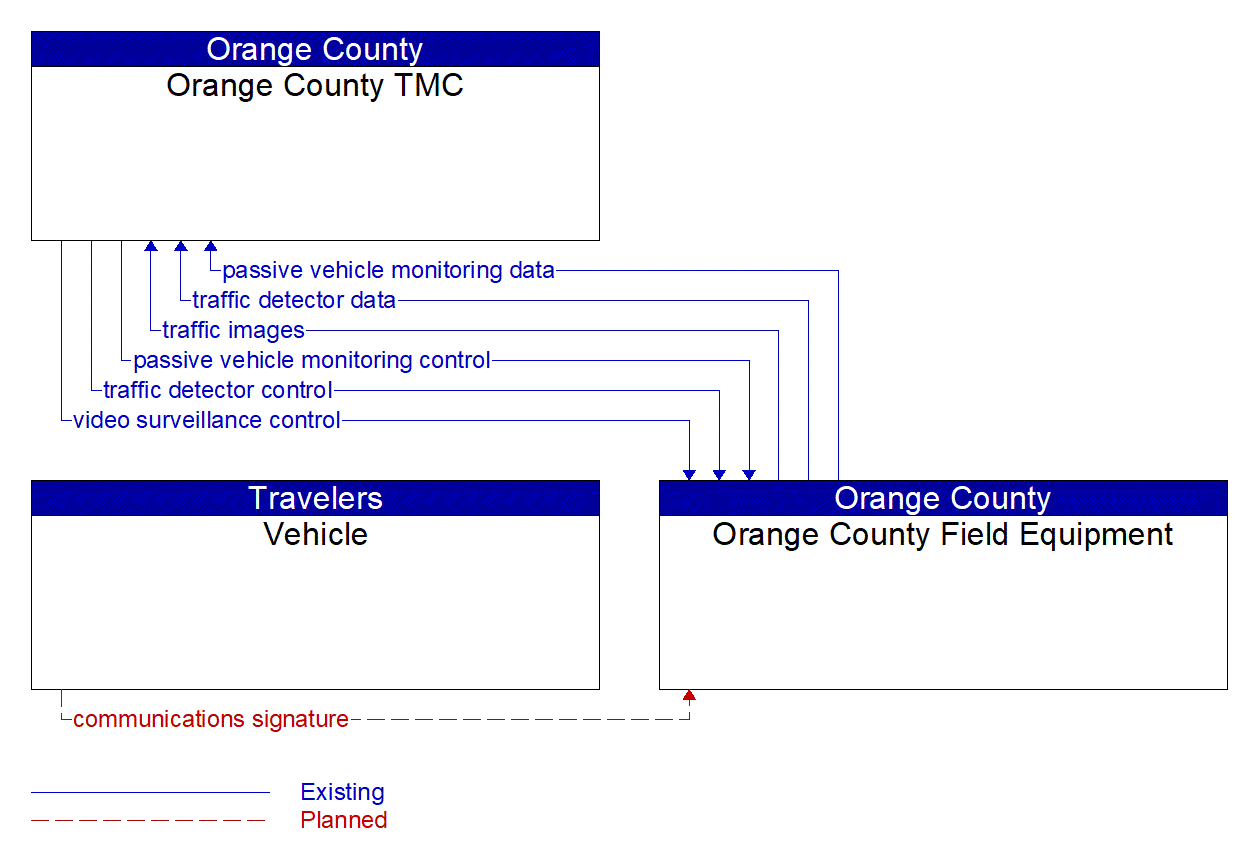 Service Graphic: Infrastructure-Based Traffic Surveillance (Orange County Bluetooth Expansion)