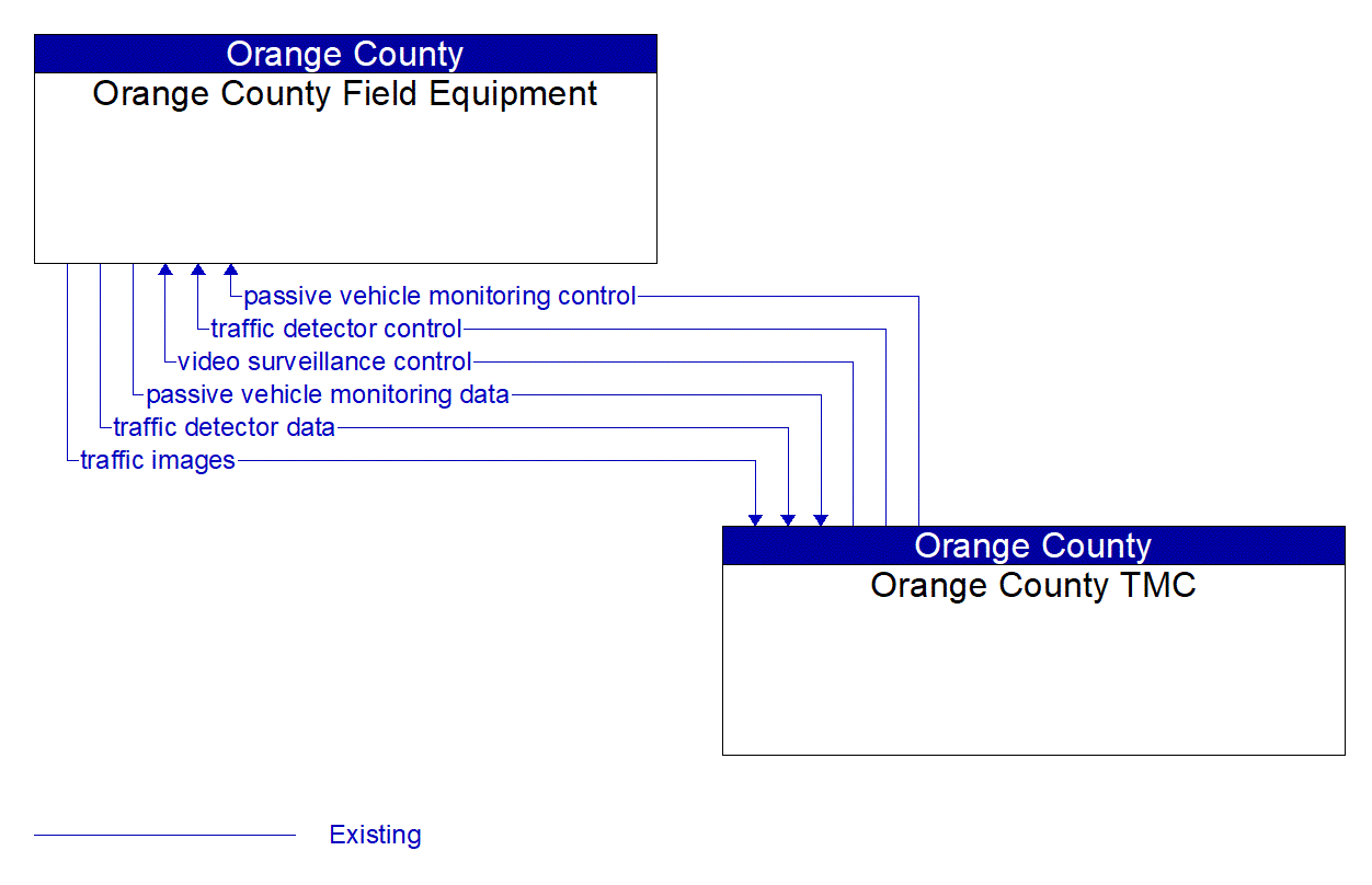Service Graphic: Infrastructure-Based Traffic Surveillance (Orange County CCTV Expansion Project)