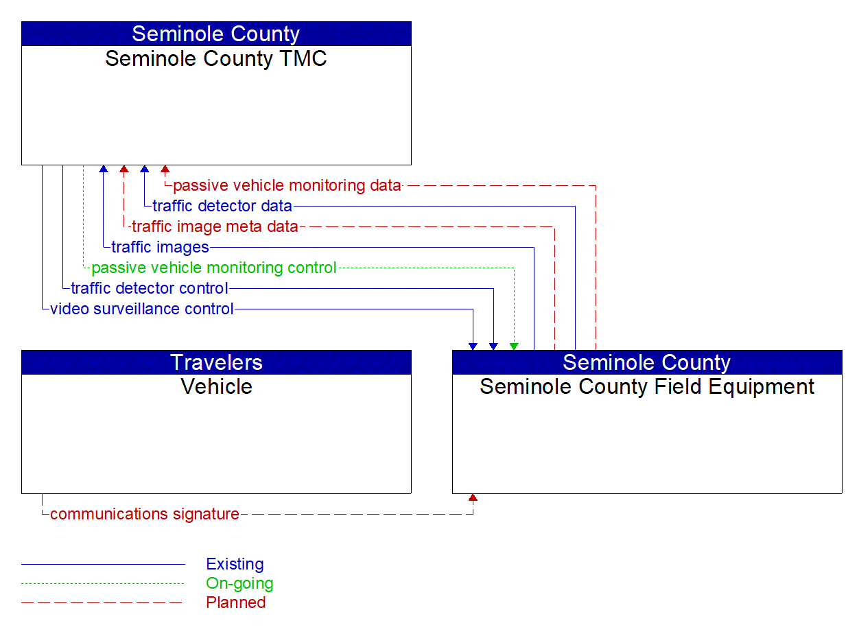 Service Graphic: Infrastructure-Based Traffic Surveillance (Semiole County ATMS Phase 3)