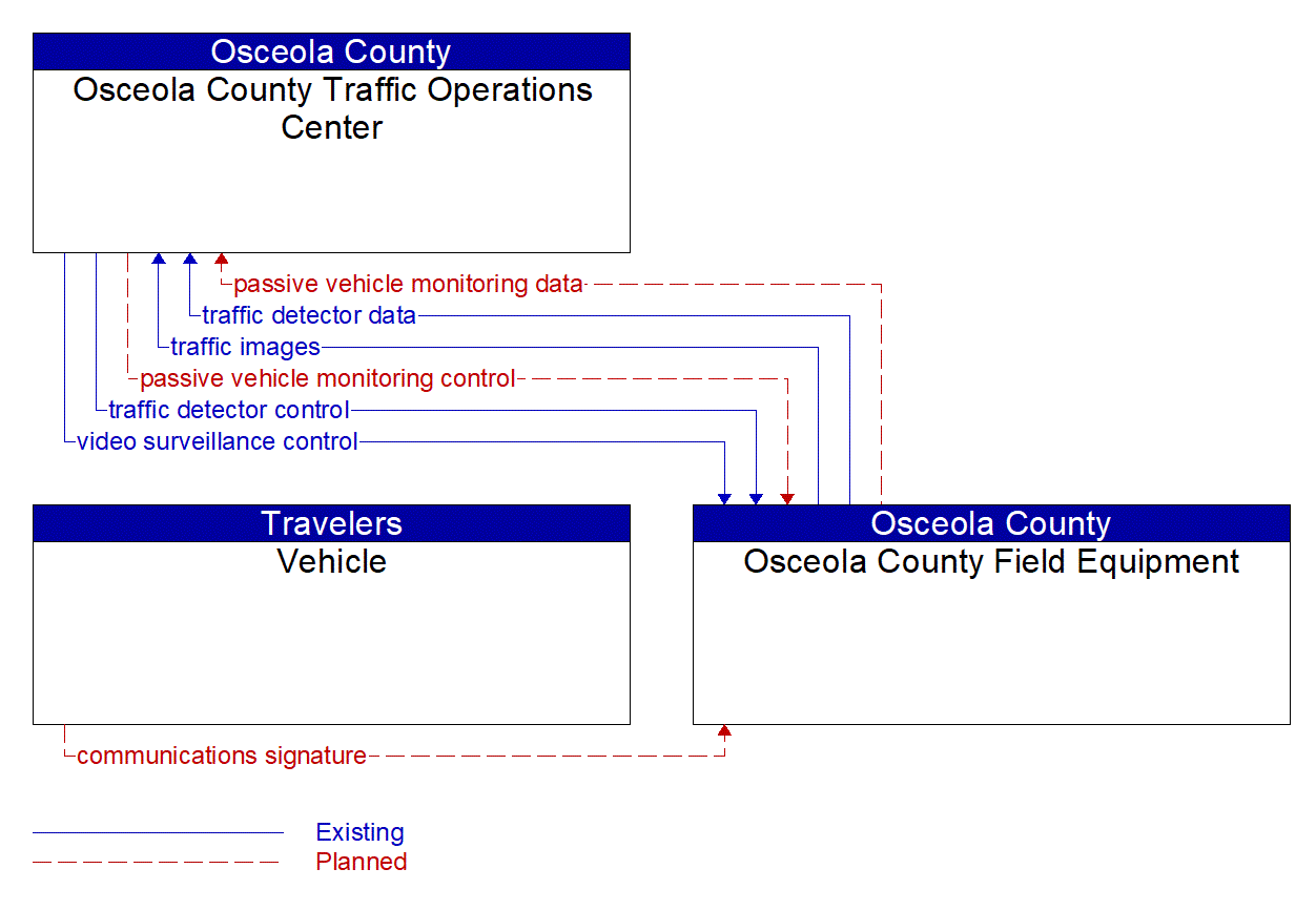 Service Graphic: Infrastructure-Based Traffic Surveillance (Osceola County ATMS)