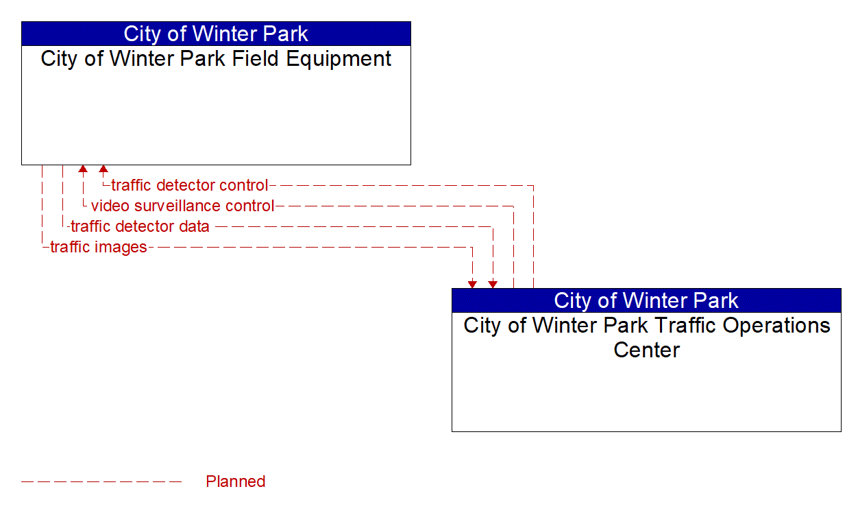 Service Graphic: Infrastructure-Based Traffic Surveillance (City of Winter Park)
