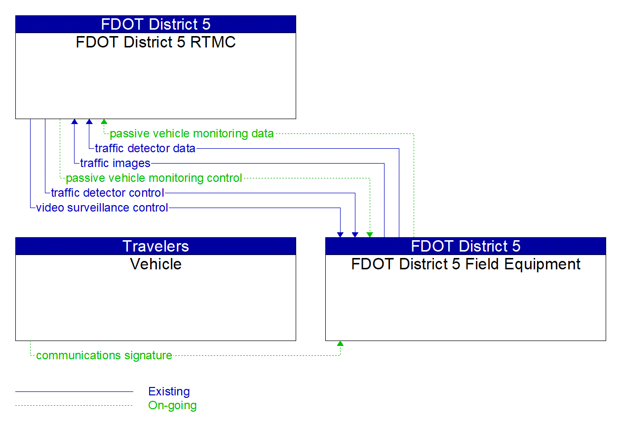 Service Graphic: Infrastructure-Based Traffic Surveillance (FDOT District 5 ITS Freeway Management System (FMS))