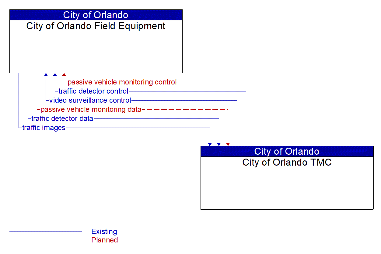 Service Graphic: Infrastructure-Based Traffic Surveillance (City of Orlando CCTV Expansion)