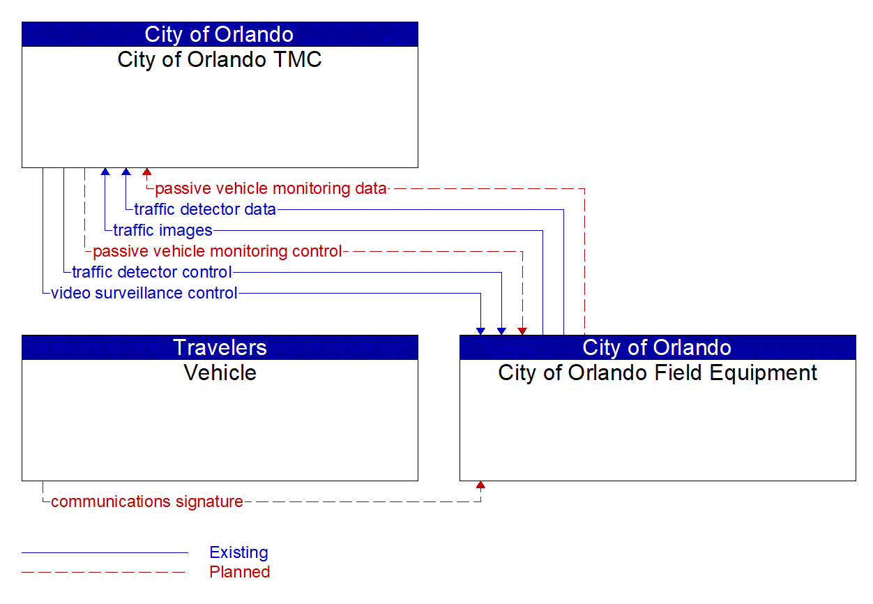 Service Graphic: Infrastructure-Based Traffic Surveillance (City of Orlando Smart Corridor Technologies)
