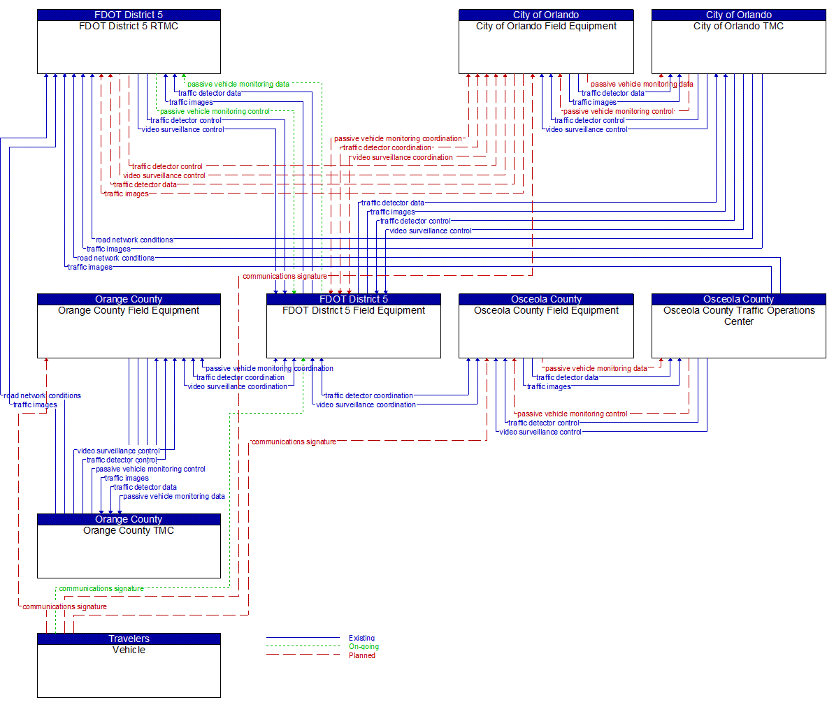 Service Graphic: Infrastructure-Based Traffic Surveillance (FDOT District 5 I-4 FRAME)