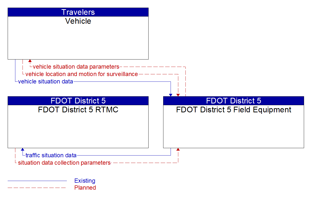 Service Graphic: Vehicle-Based Traffic Surveillance (FDOT Lake Mary Blvd CV Project)