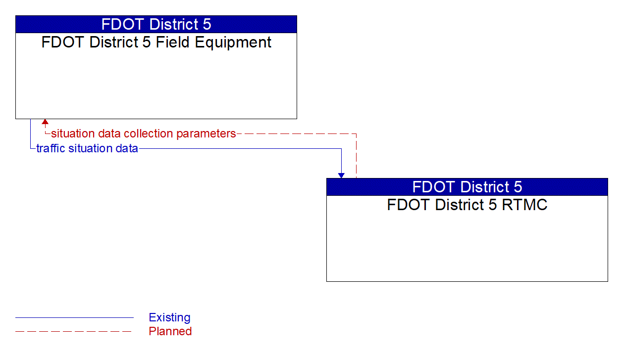 Service Graphic: Vehicle-Based Traffic Surveillance (R2CTPO TSMO Early Deployment)