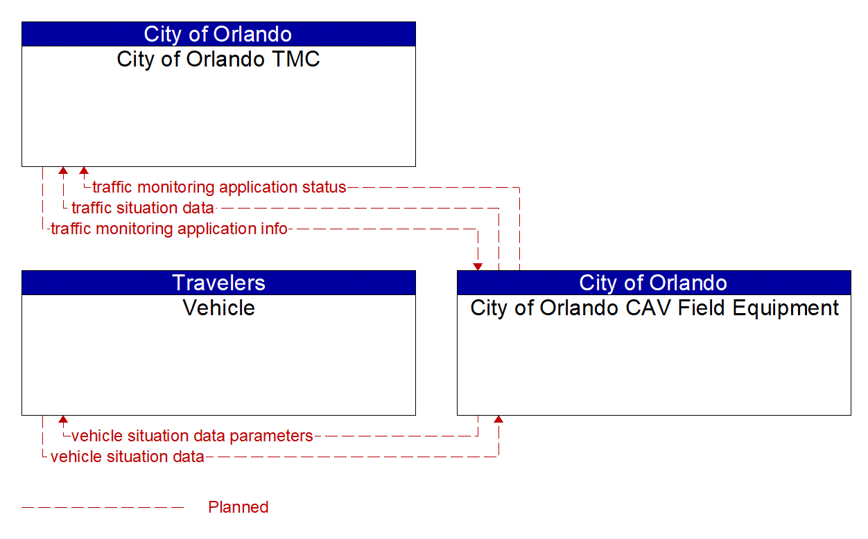 Service Graphic: Vehicle-Based Traffic Surveillance (City of Orlando Smart Corridor Technologies)