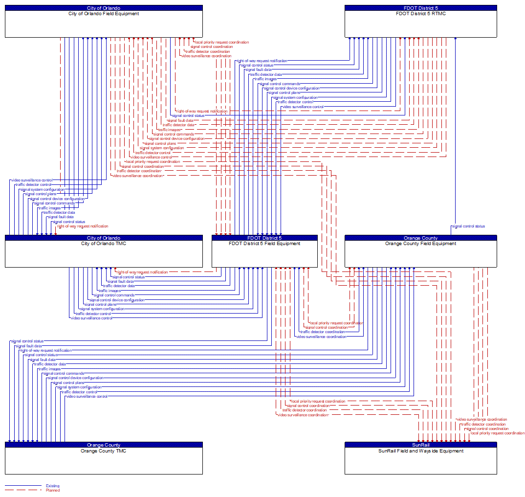 Service Graphic: Traffic Signal Control (Greenway Program)